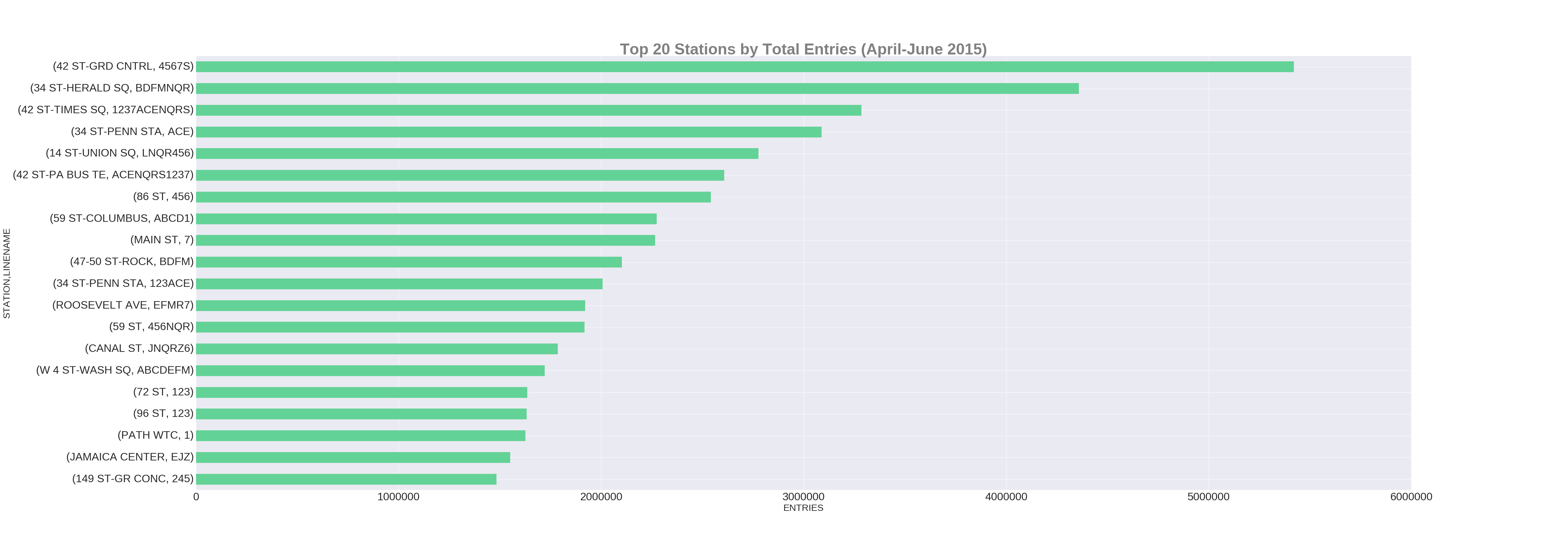 Top 20 Stations by total entries