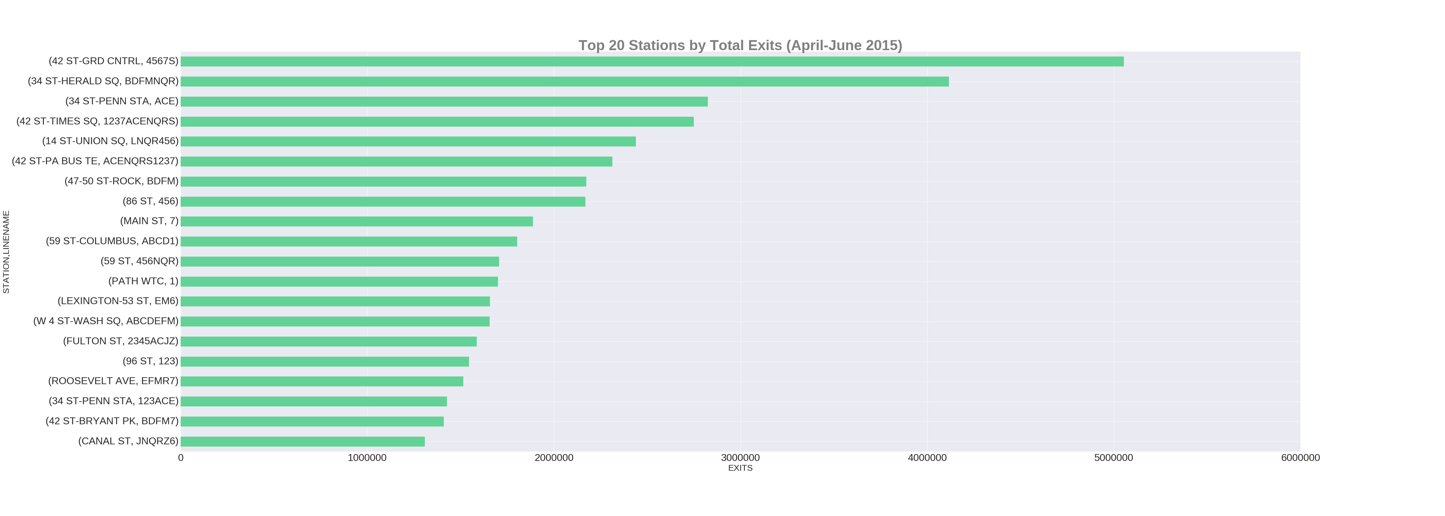 Top 20 Stations by total exits